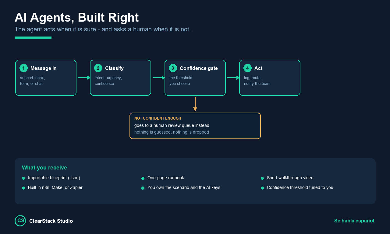 An AI triage agent flow that classifies an incoming message, then routes high-confidence results automatically and low-confidence results to a human review sheet.