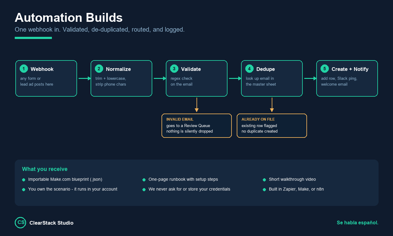 A five-step automation flow: webhook, normalize, validate, dedupe, create and notify, with branches routing invalid emails to a review queue and flagging records already on file.