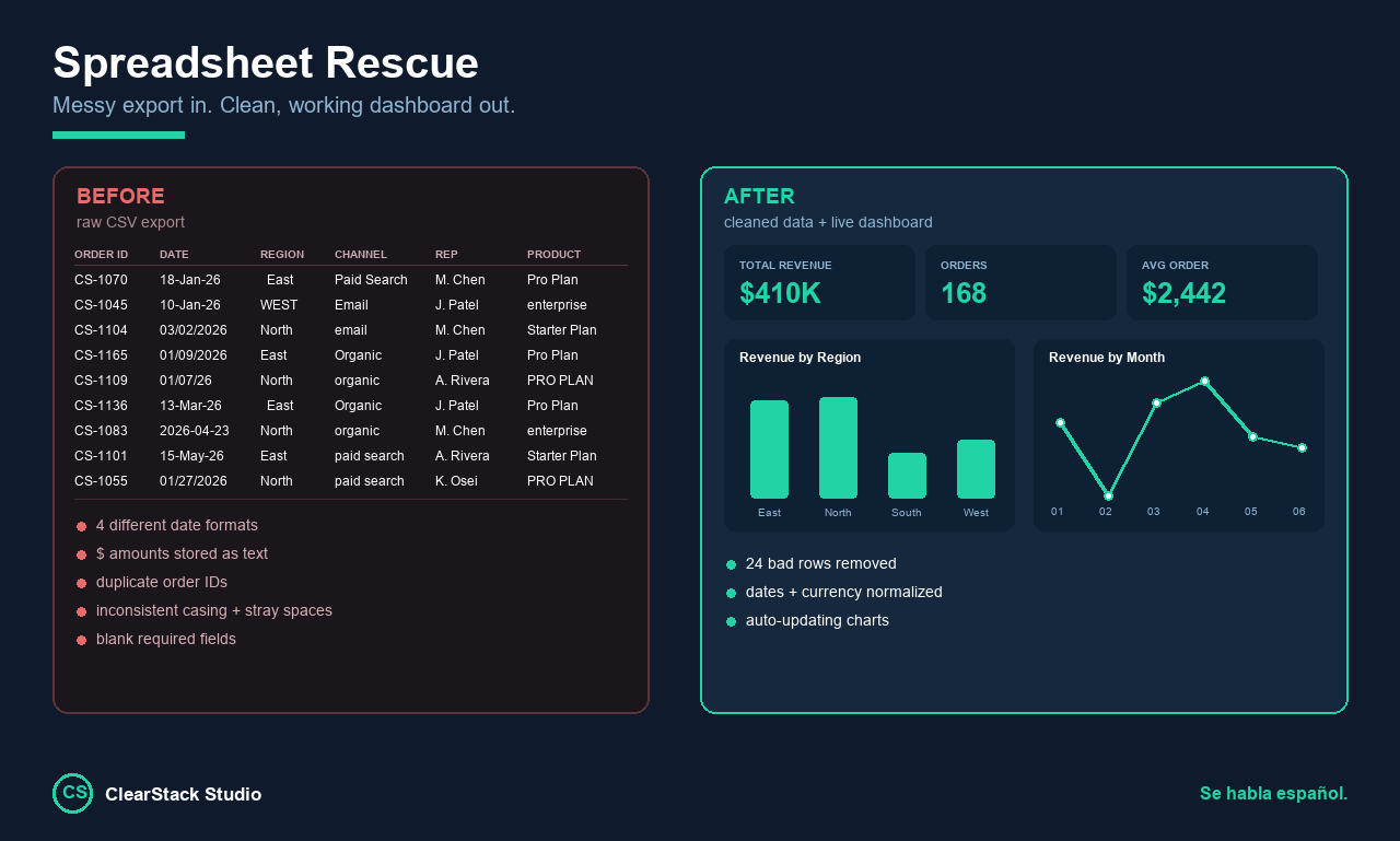 Before and after: a messy CSV export with inconsistent dates and duplicate IDs, next to a clean dashboard showing total revenue, order count, average order value and charts by region and month.